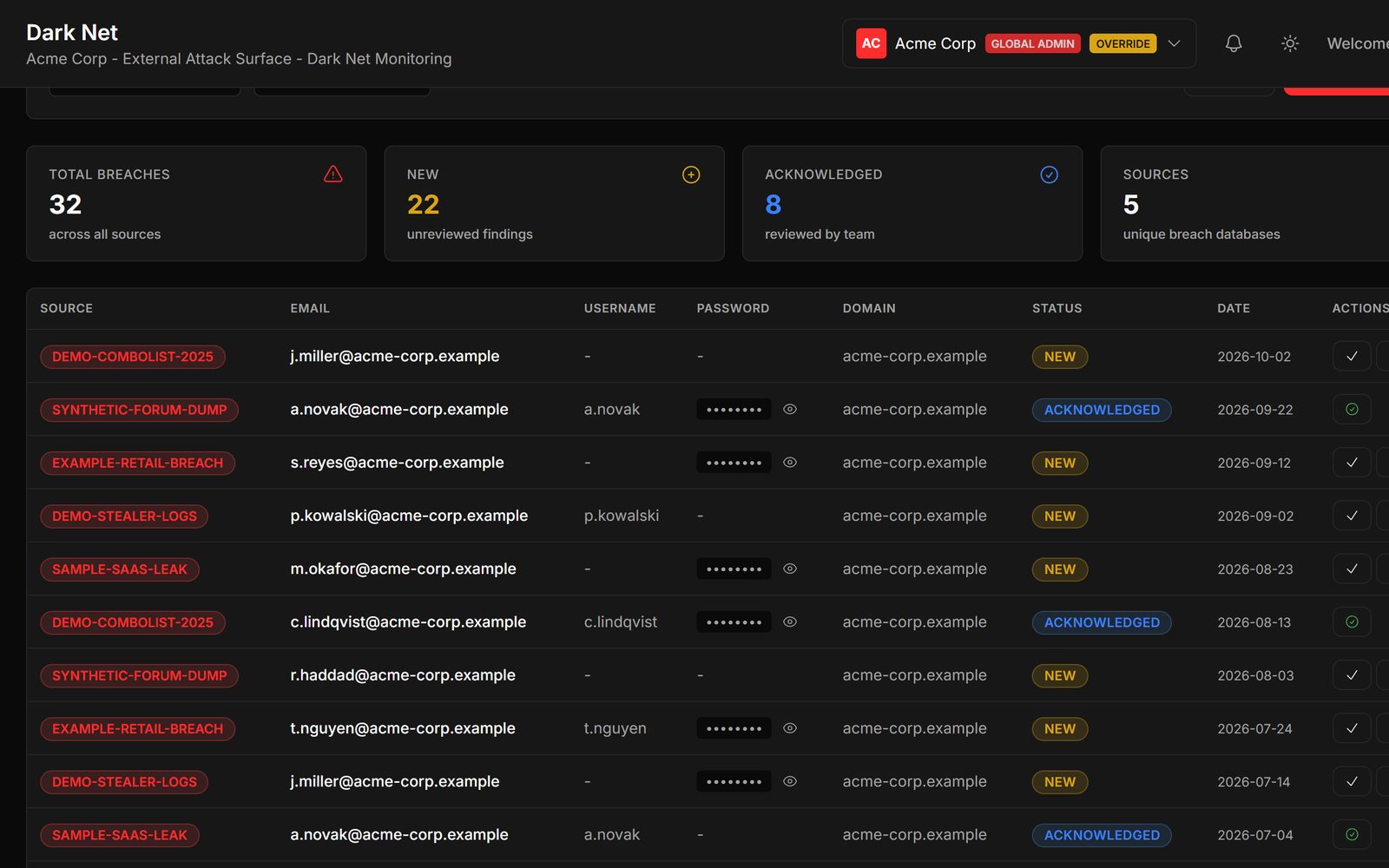 Dark Net monitoring: breach sources, exposed addresses, status and a monthly trend of findings
